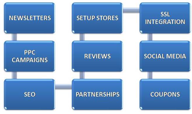 What is in store for Indian e-commerce in 2014?