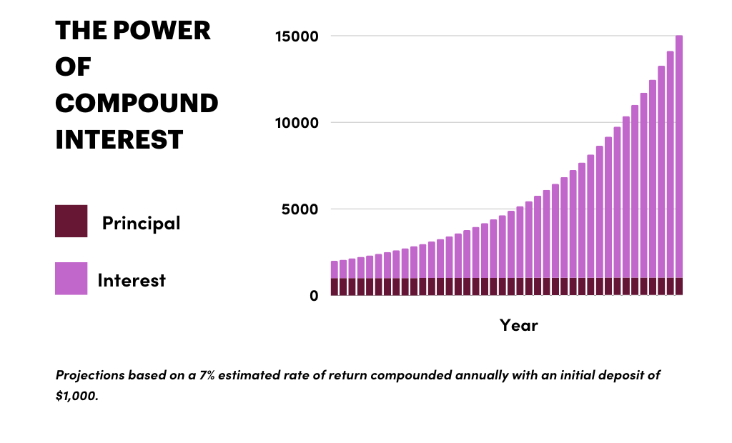 Compound-Interest-Bar-Graph